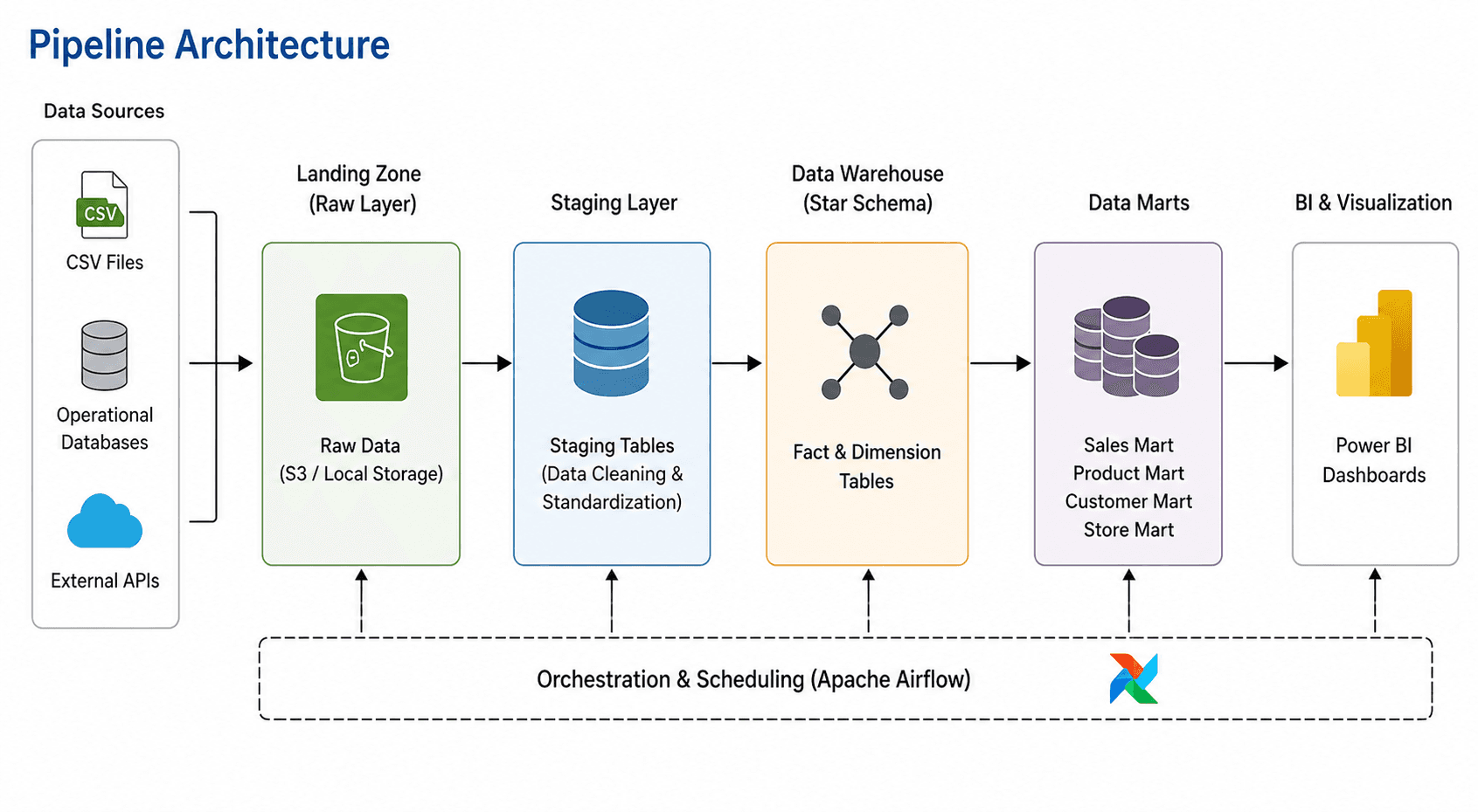 Retail Sales Data Mart & BI Dashboard