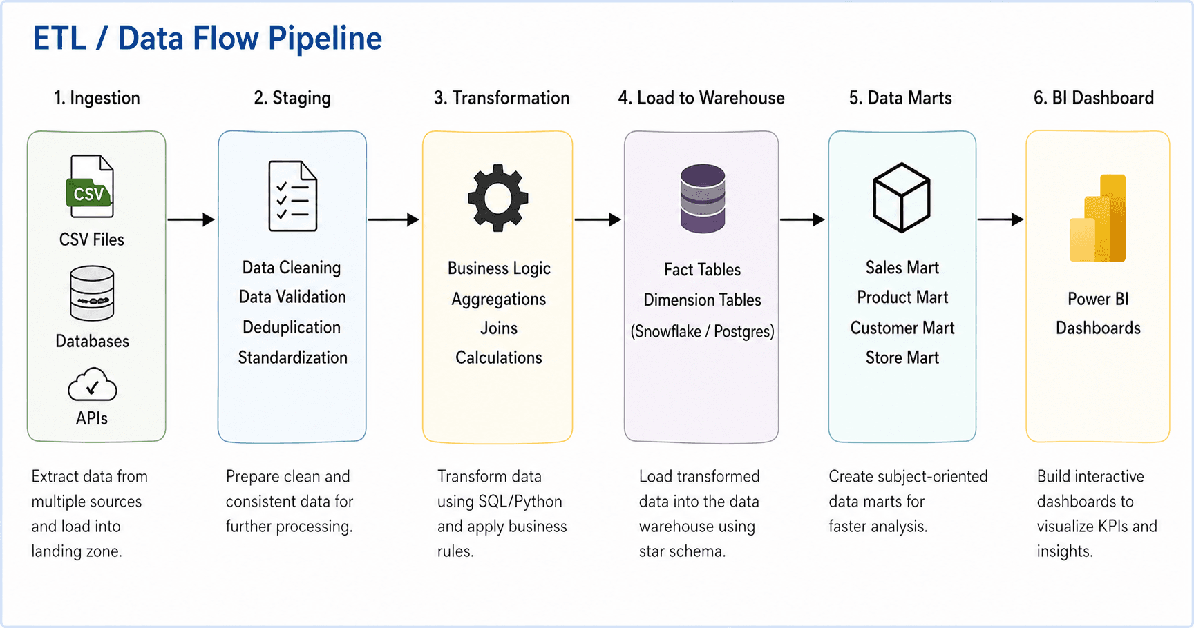 Retail Sales Data Mart & BI Dashboard – 2