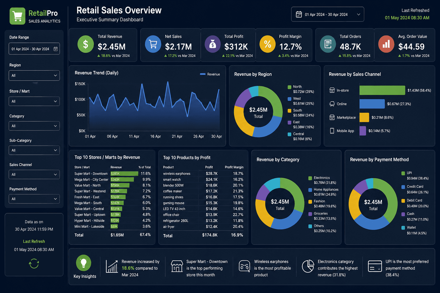 Retail Sales Data Mart & BI Dashboard – 3