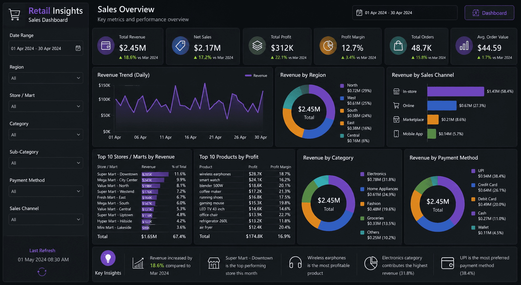 Retail Sales Data Mart & BI Dashboard – 4